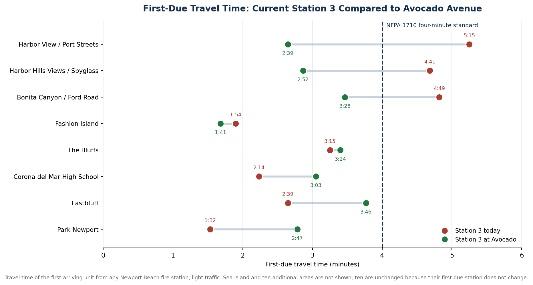 First-due travel time by area, current Station 3 compared with the Avocado Avenue site, against the four-minute standard